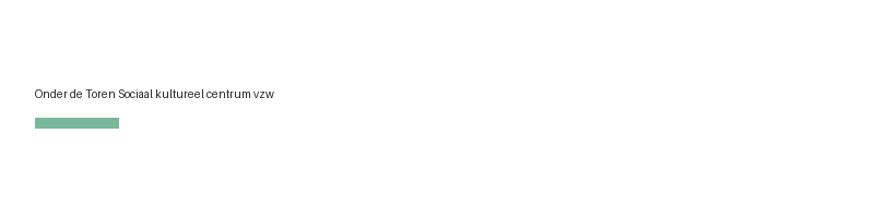 Onder de Toren Sociaal kultureel centrum vzw logo